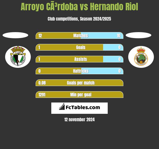 Arroyo CÃ³rdoba vs Hernando Riol h2h player stats