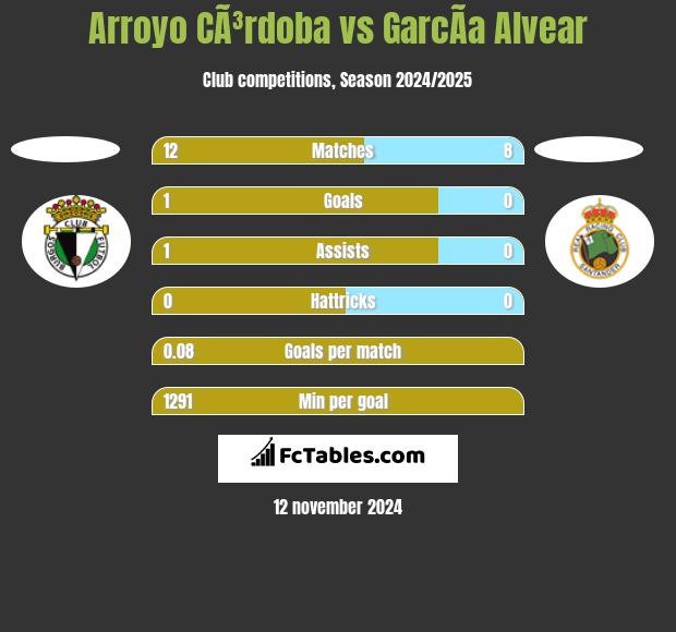 Arroyo CÃ³rdoba vs GarcÃ­a Alvear h2h player stats