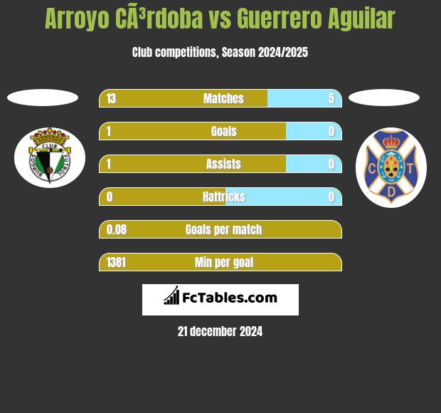 Arroyo CÃ³rdoba vs Guerrero Aguilar h2h player stats