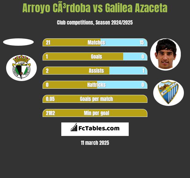 Arroyo CÃ³rdoba vs Galilea Azaceta h2h player stats