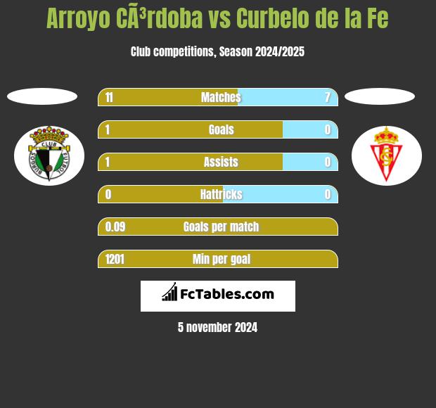 Arroyo CÃ³rdoba vs Curbelo de la Fe h2h player stats