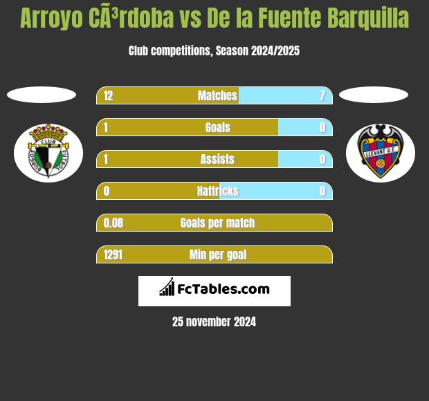 Arroyo CÃ³rdoba vs De la Fuente Barquilla h2h player stats