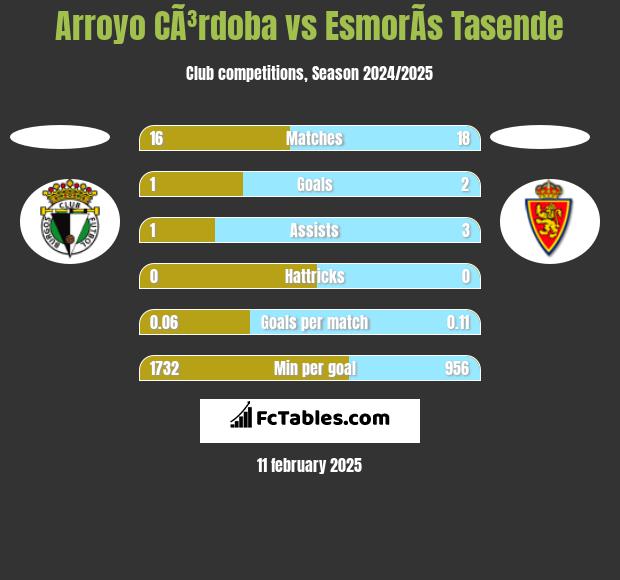 Arroyo CÃ³rdoba vs EsmorÃ­s Tasende h2h player stats