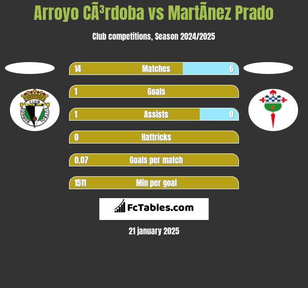 Arroyo CÃ³rdoba vs MartÃ­nez Prado h2h player stats