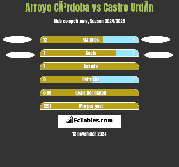 Arroyo CÃ³rdoba vs Castro UrdÃ­n h2h player stats