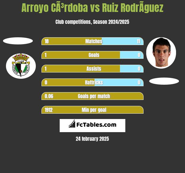 Arroyo CÃ³rdoba vs Ruiz RodrÃ­guez h2h player stats