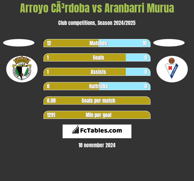 Arroyo CÃ³rdoba vs Aranbarri Murua h2h player stats