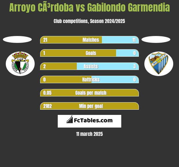 Arroyo CÃ³rdoba vs Gabilondo Garmendia h2h player stats