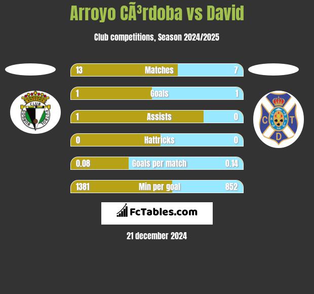 Arroyo CÃ³rdoba vs David h2h player stats