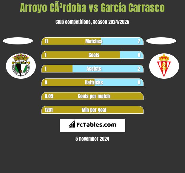 Arroyo CÃ³rdoba vs García Carrasco h2h player stats