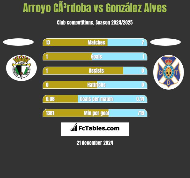 Arroyo CÃ³rdoba vs González Alves h2h player stats