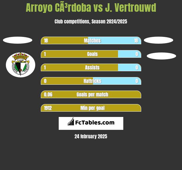 Arroyo CÃ³rdoba vs J. Vertrouwd h2h player stats