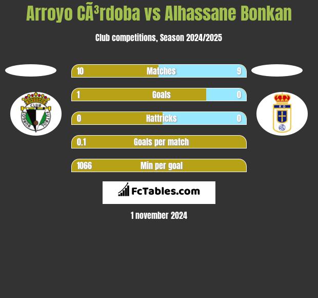 Arroyo CÃ³rdoba vs Alhassane Bonkan h2h player stats