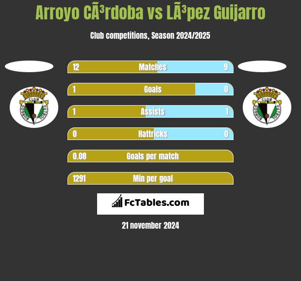 Arroyo CÃ³rdoba vs LÃ³pez Guijarro h2h player stats