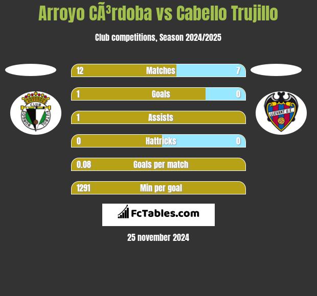 Arroyo CÃ³rdoba vs Cabello Trujillo h2h player stats