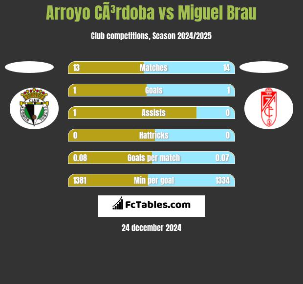 Arroyo CÃ³rdoba vs Miguel Brau h2h player stats