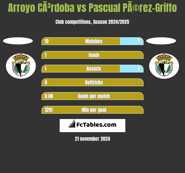 Arroyo CÃ³rdoba vs Pascual PÃ©rez-Griffo h2h player stats