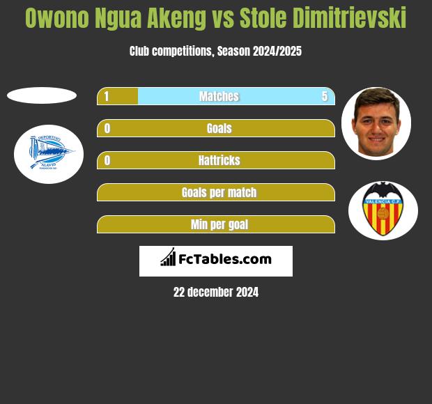 Owono Ngua Akeng vs Stole Dimitrievski h2h player stats