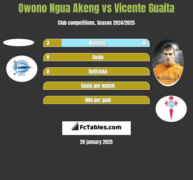 Owono Ngua Akeng vs Vicente Guaita h2h player stats