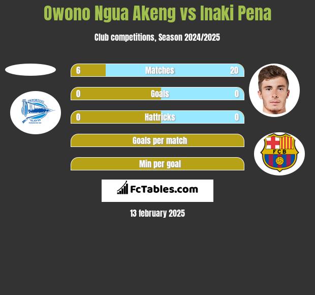 Owono Ngua Akeng vs Inaki Pena h2h player stats