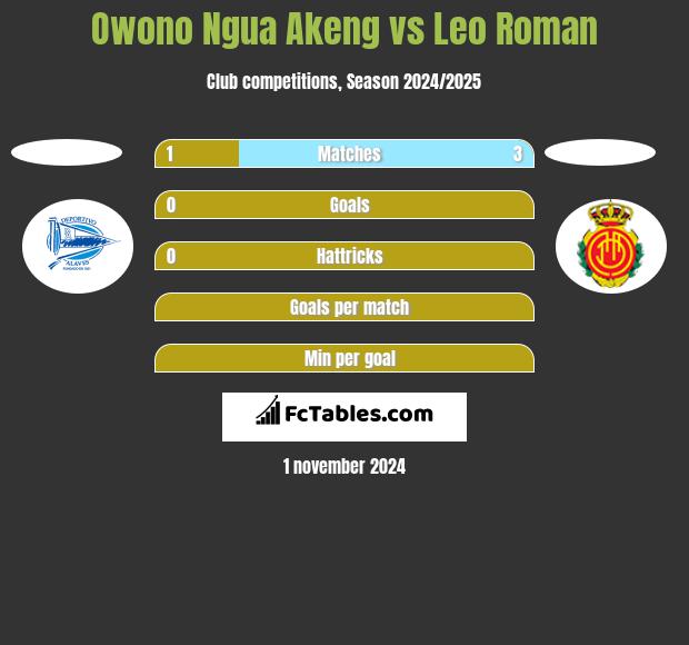 Owono Ngua Akeng vs Leo Roman h2h player stats