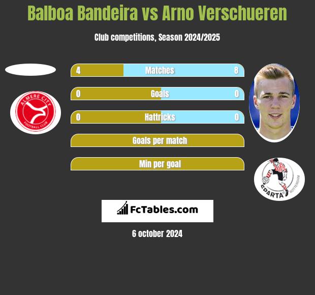 Balboa Bandeira vs Arno Verschueren h2h player stats