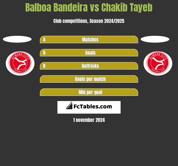 Balboa Bandeira vs Chakib Tayeb h2h player stats