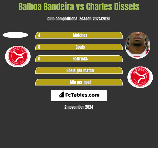 Balboa Bandeira vs Charles Dissels h2h player stats