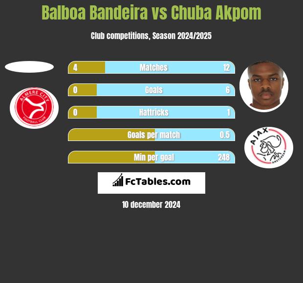 Balboa Bandeira vs Chuba Akpom h2h player stats