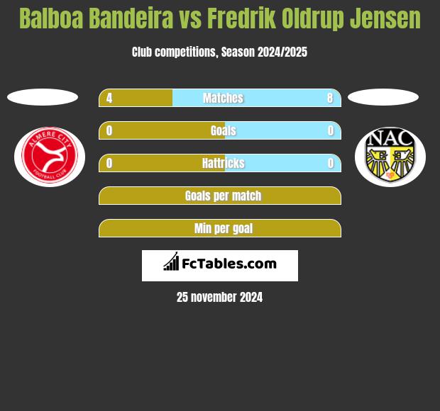 Balboa Bandeira vs Fredrik Oldrup Jensen h2h player stats