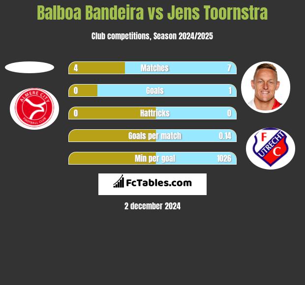 Balboa Bandeira vs Jens Toornstra h2h player stats