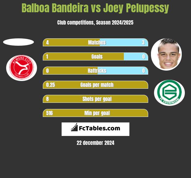 Balboa Bandeira vs Joey Pelupessy h2h player stats