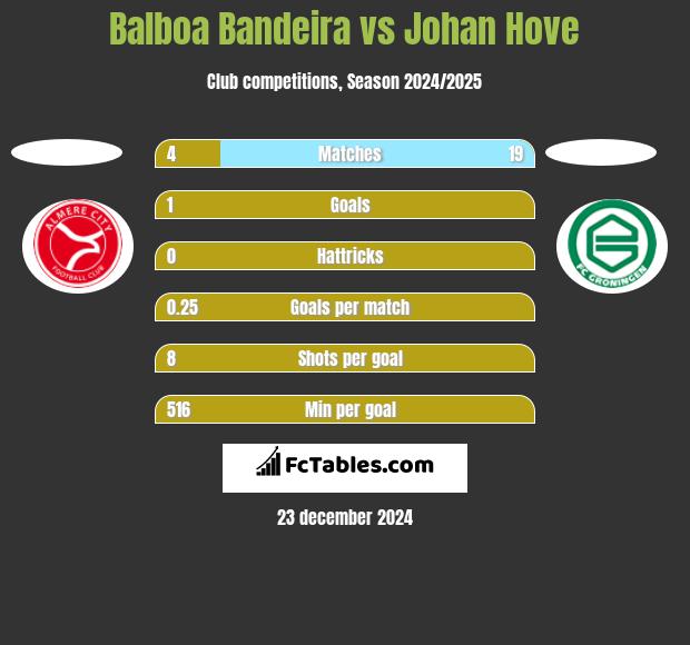 Balboa Bandeira vs Johan Hove h2h player stats