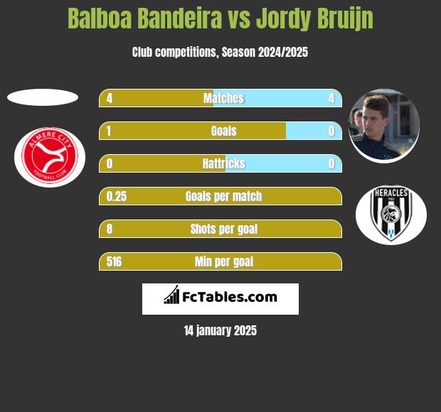 Balboa Bandeira vs Jordy Bruijn h2h player stats