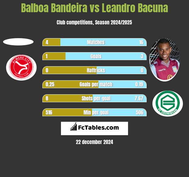 Balboa Bandeira vs Leandro Bacuna h2h player stats