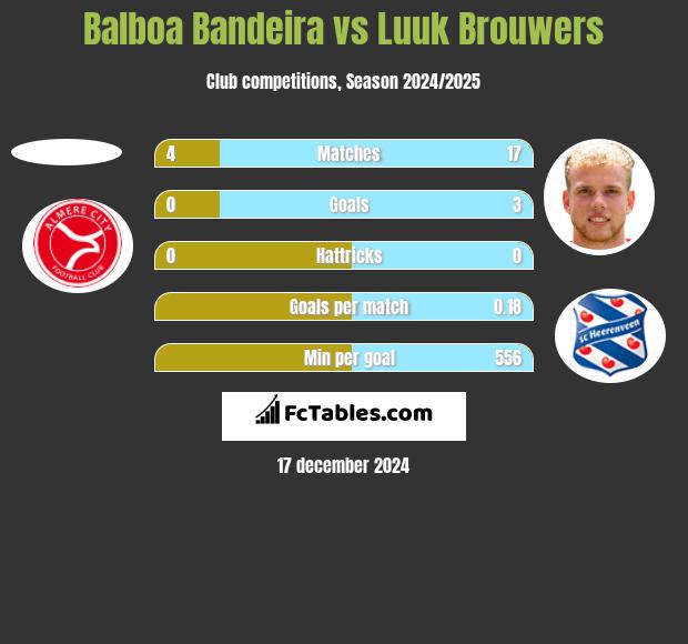 Balboa Bandeira vs Luuk Brouwers h2h player stats