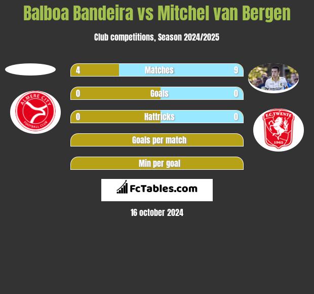 Balboa Bandeira vs Mitchel van Bergen h2h player stats