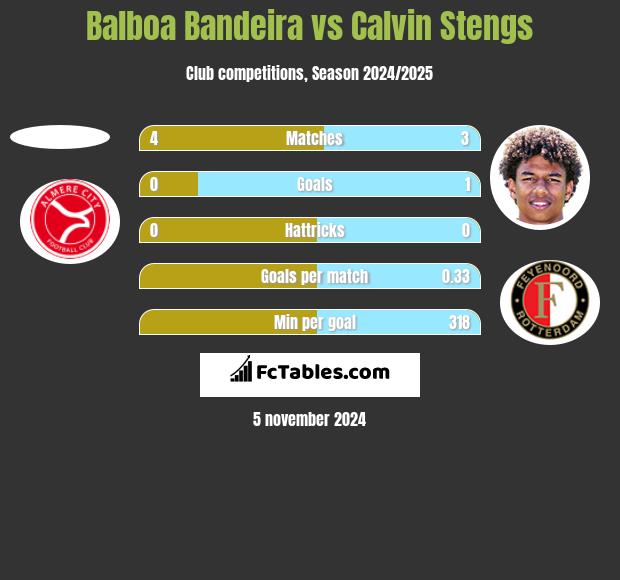 Balboa Bandeira vs Calvin Stengs h2h player stats