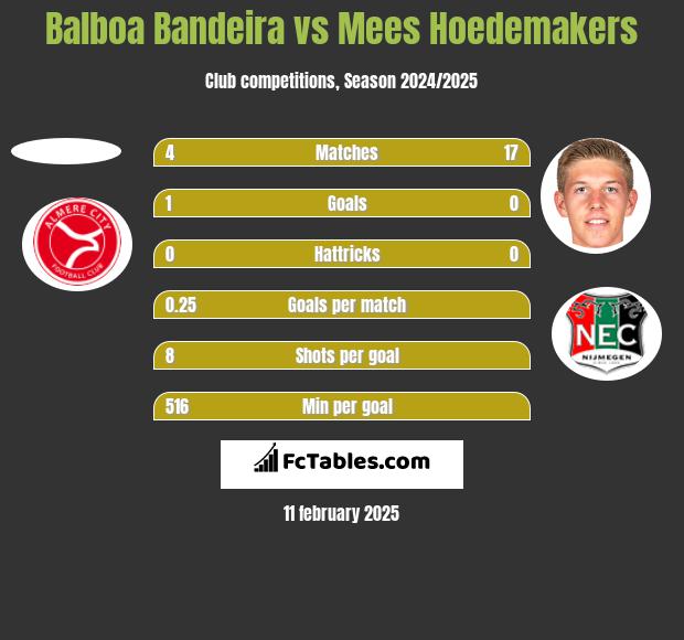 Balboa Bandeira vs Mees Hoedemakers h2h player stats