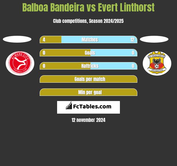 Balboa Bandeira vs Evert Linthorst h2h player stats