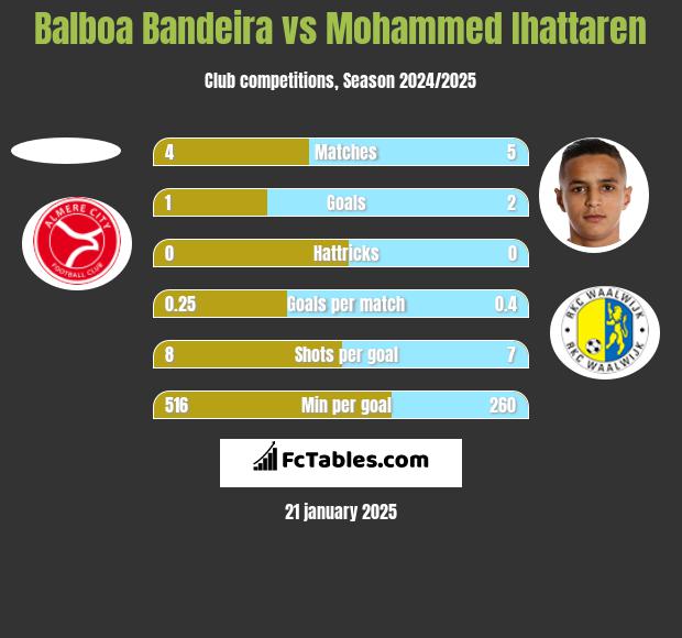 Balboa Bandeira vs Mohammed Ihattaren h2h player stats