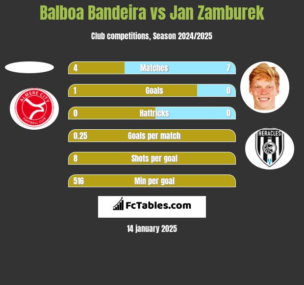 Balboa Bandeira vs Jan Zamburek h2h player stats