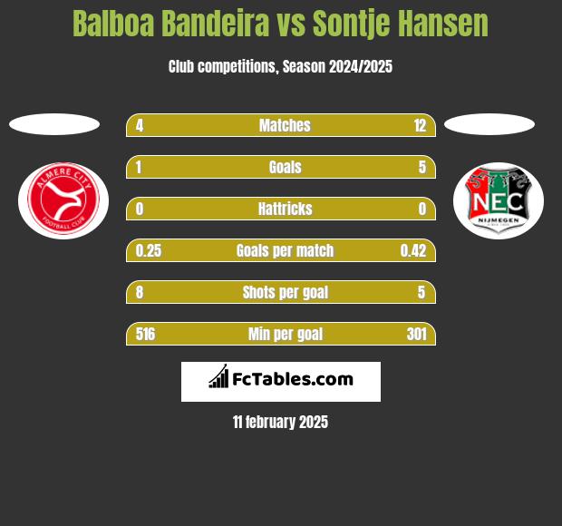 Balboa Bandeira vs Sontje Hansen h2h player stats