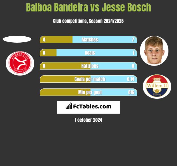 Balboa Bandeira vs Jesse Bosch h2h player stats