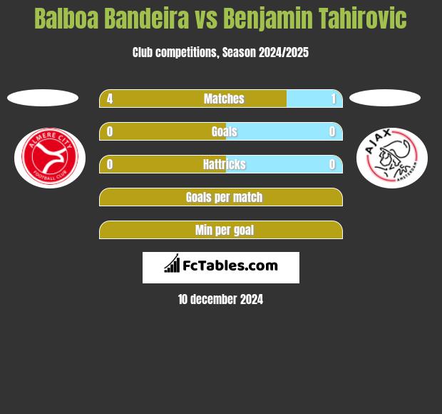 Balboa Bandeira vs Benjamin Tahirovic h2h player stats