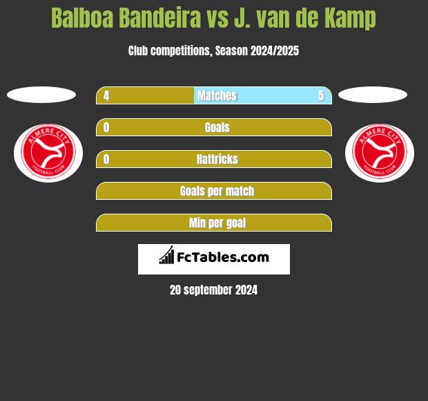 Balboa Bandeira vs J. van de Kamp h2h player stats