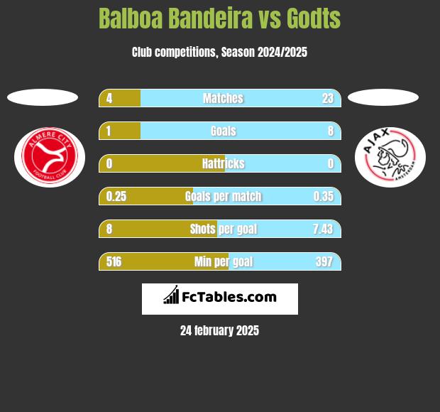 Balboa Bandeira vs Godts h2h player stats