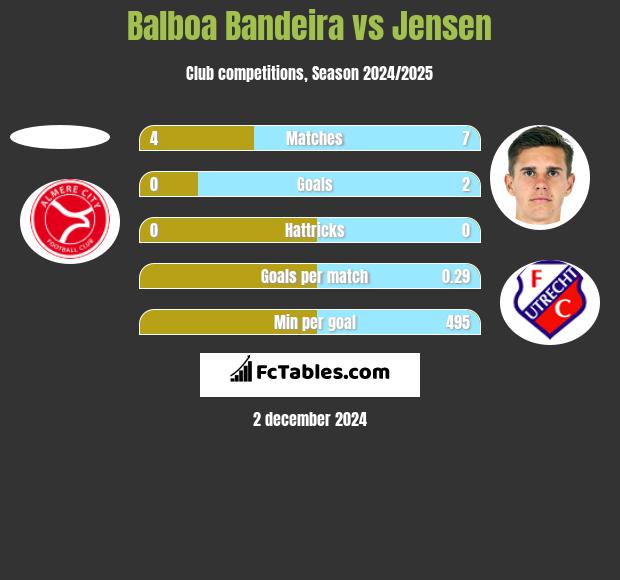 Balboa Bandeira vs Jensen h2h player stats