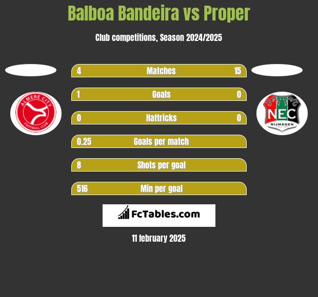 Balboa Bandeira vs Proper h2h player stats