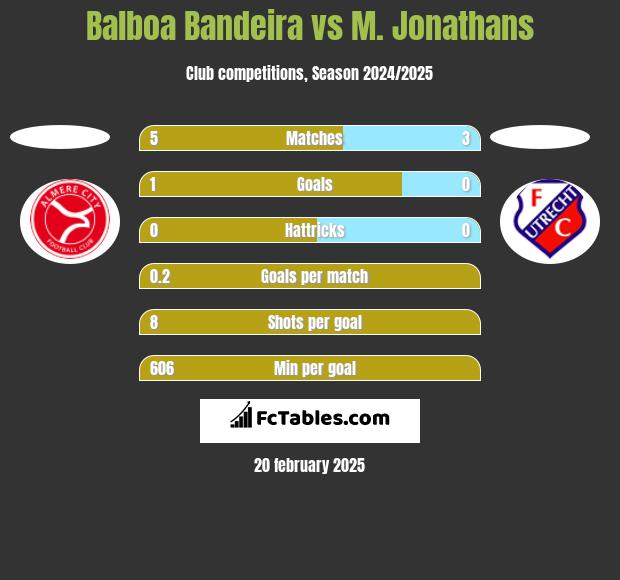 Balboa Bandeira vs M. Jonathans h2h player stats